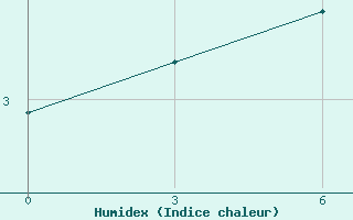 Courbe de l'humidex pour Ust'- Vojampolka