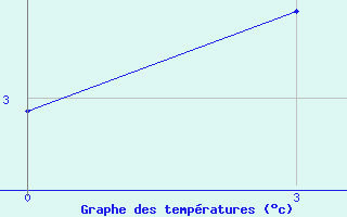 Courbe de tempratures pour Cape Ozernoy