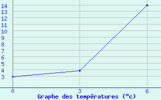 Courbe de tempratures pour Staritsa