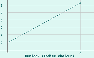 Courbe de l'humidex pour Shangaly