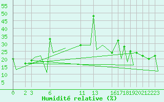 Courbe de l'humidit relative pour Queretaro, Qro.