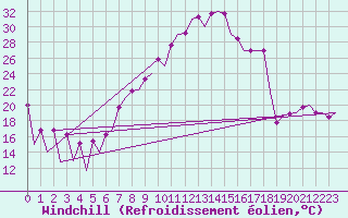 Courbe du refroidissement olien pour Leon / Virgen Del Camino
