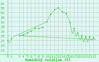 Courbe de l'humidit relative pour Puebla, Pue.
