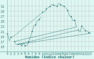 Courbe de l'humidex pour Nuernberg