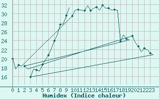 Courbe de l'humidex pour Lechfeld