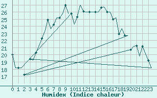 Courbe de l'humidex pour Odesa