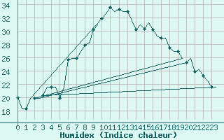 Courbe de l'humidex pour Dar-El-Beida