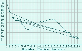 Courbe de l'humidex pour Bueckeburg