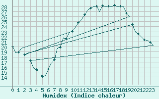 Courbe de l'humidex pour Zaragoza / Aeropuerto