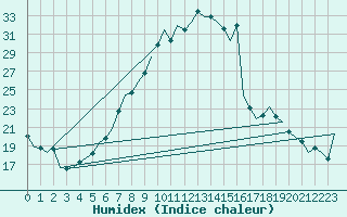 Courbe de l'humidex pour Altenstadt