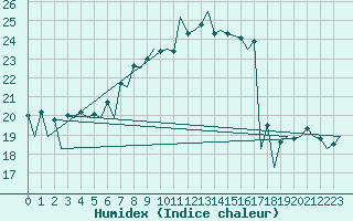 Courbe de l'humidex pour Lugano (Sw)