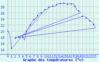 Courbe de tempratures pour Wien / Schwechat-Flughafen