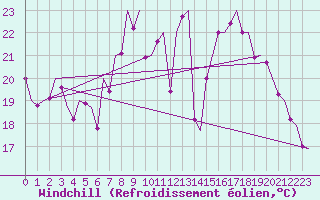 Courbe du refroidissement olien pour Leipzig-Schkeuditz