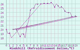 Courbe du refroidissement olien pour Murcia / San Javier