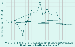 Courbe de l'humidex pour Porto Santo