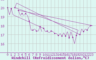 Courbe du refroidissement olien pour Euro Platform