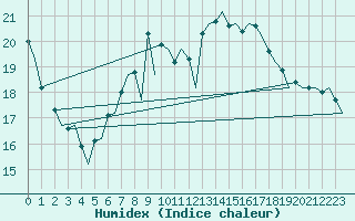 Courbe de l'humidex pour Maastricht / Zuid Limburg (PB)