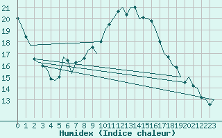 Courbe de l'humidex pour Innsbruck-Flughafen