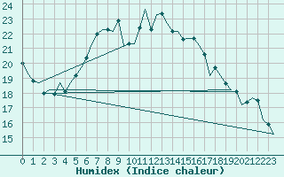 Courbe de l'humidex pour Oostende (Be)