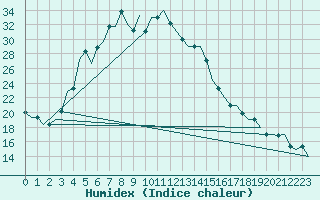 Courbe de l'humidex pour Diyarbakir