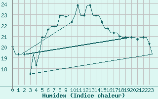 Courbe de l'humidex pour Karpathos Airport