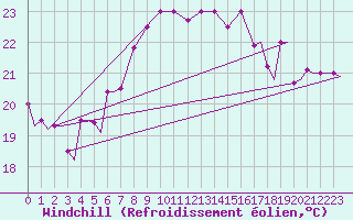 Courbe du refroidissement olien pour Paros Community Airport