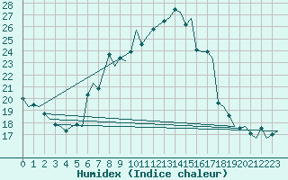 Courbe de l'humidex pour Klagenfurt-Flughafen