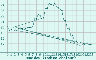 Courbe de l'humidex pour Kecskemet