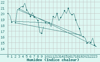 Courbe de l'humidex pour Volkel