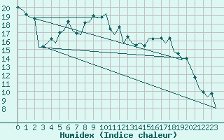 Courbe de l'humidex pour Muenster / Osnabrueck