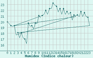 Courbe de l'humidex pour Murcia / San Javier