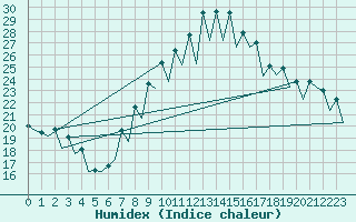 Courbe de l'humidex pour Gerona (Esp)