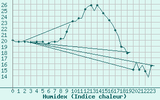 Courbe de l'humidex pour Tanger Aerodrome
