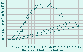 Courbe de l'humidex pour Dalaman