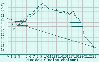 Courbe de l'humidex pour Fritzlar