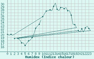 Courbe de l'humidex pour Frankfort (All)