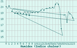 Courbe de l'humidex pour Platform Hoorn-a Sea