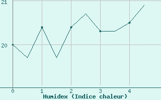 Courbe de l'humidex pour Napoli / Capodichino