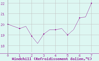 Courbe du refroidissement olien pour Olbia / Costa Smeralda