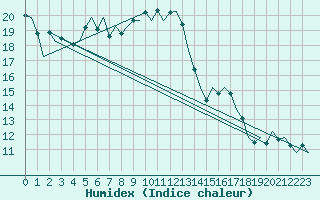 Courbe de l'humidex pour Fritzlar