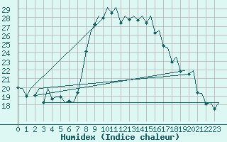 Courbe de l'humidex pour Ibiza (Esp)