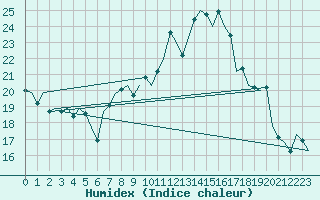 Courbe de l'humidex pour Zaragoza / Aeropuerto