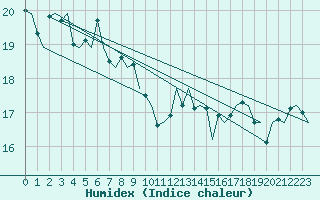 Courbe de l'humidex pour Platform K14-fa-1c Sea