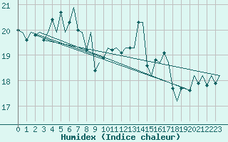 Courbe de l'humidex pour Le Goeree