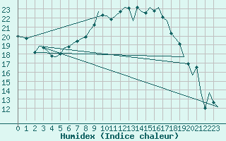 Courbe de l'humidex pour Wittmundhaven