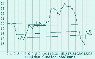 Courbe de l'humidex pour Augsburg