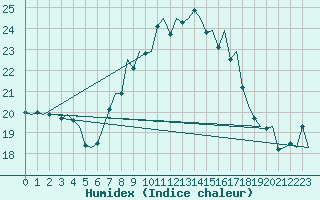 Courbe de l'humidex pour Woensdrecht