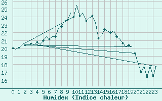 Courbe de l'humidex pour Lelystad