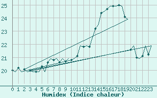 Courbe de l'humidex pour Platform F3-fb-1 Sea