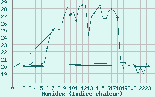 Courbe de l'humidex pour Woensdrecht